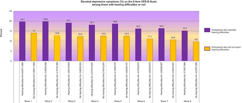 Chart of depression among elderly with hearing loss